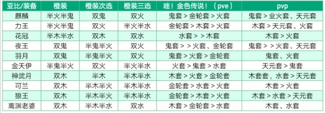 奥拉星亚比装备搭配推荐详解 装备搭配表一览