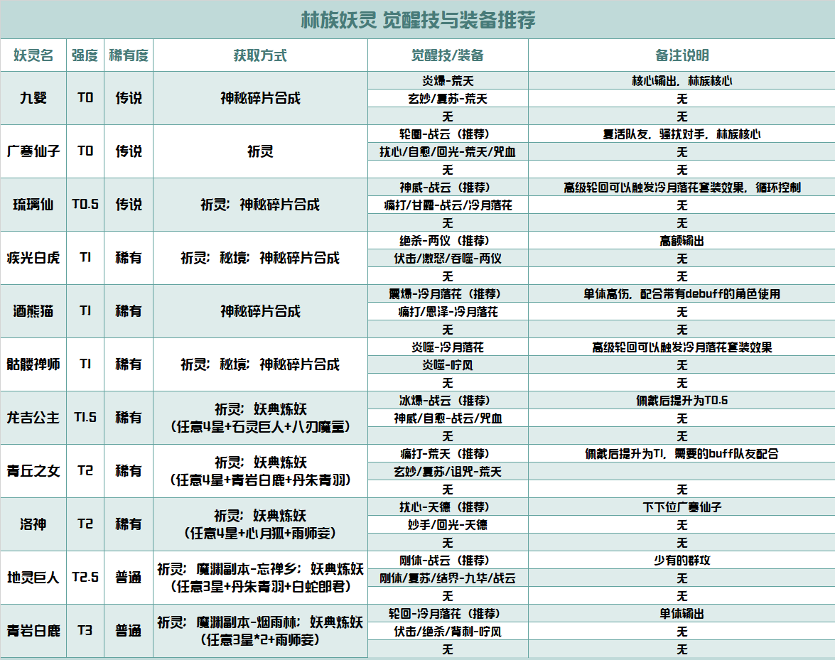 长安幻世绘林族怎么玩 林族装备搭配及觉醒技能一览表