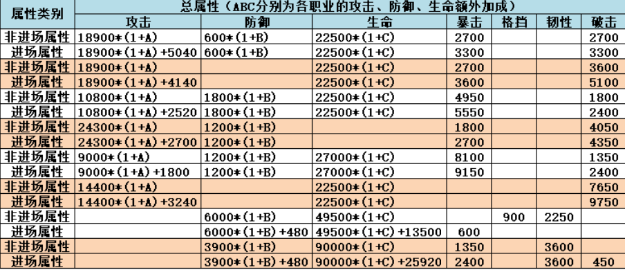 不休的乌拉拉9卡3星配置攻略 9卡3星声威属性一览