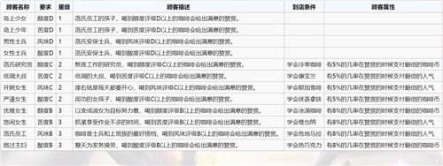 双生视界咖啡馆等级怎么提升 咖啡馆等级提升办法