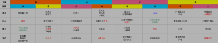 不休的乌拉拉宠物资质选择攻略 不休的乌拉拉宠物属性克制大全