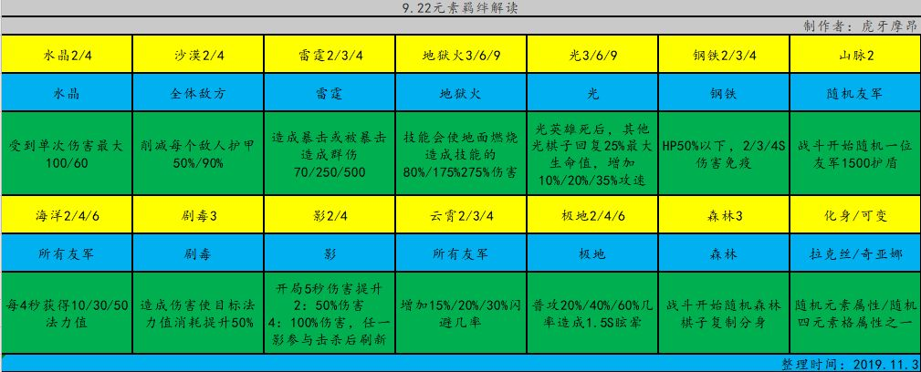 云顶之弈元素流攻略汇总 元素流阵容、羁绊及运营指南