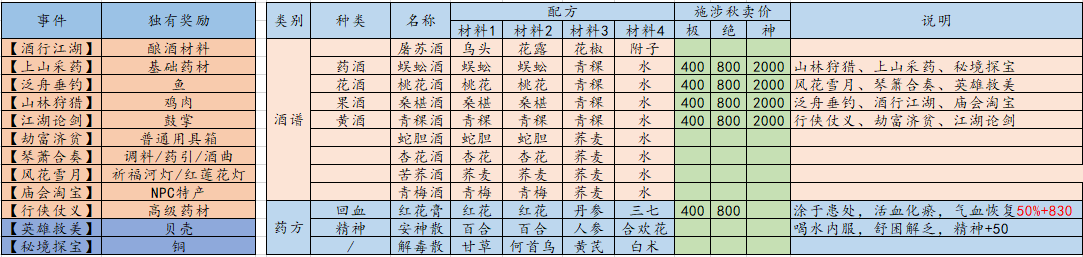 江湖悠悠出行攻略大全 出行技巧及特殊事件触发汇总