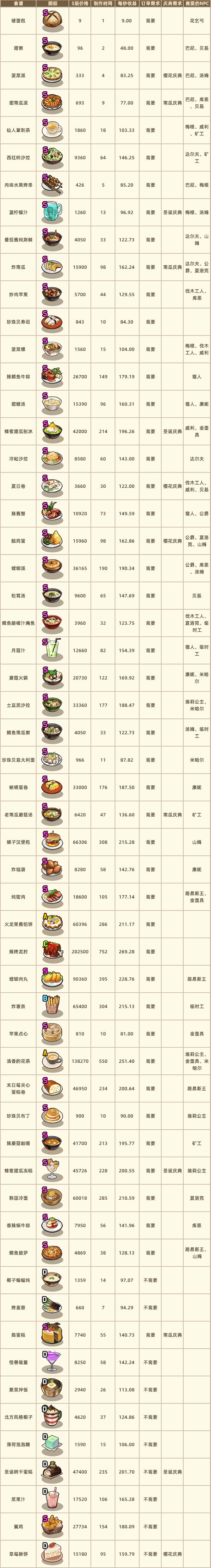 流浪餐厅厨神菜谱选择指南 菜谱价格、收益及NPC喜好数据一览