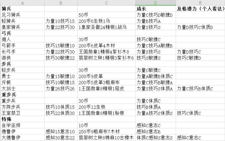 百年騎士團轉職選擇大全 轉職成長屬性及潛力一覽