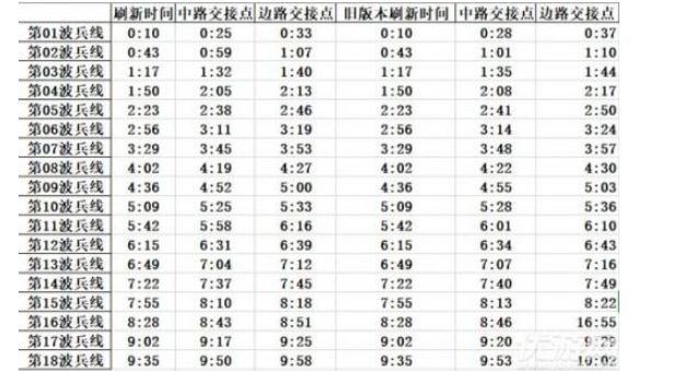 王者荣耀无限乱斗玩法技巧介绍 王者荣耀无限乱斗兵线刷新时间