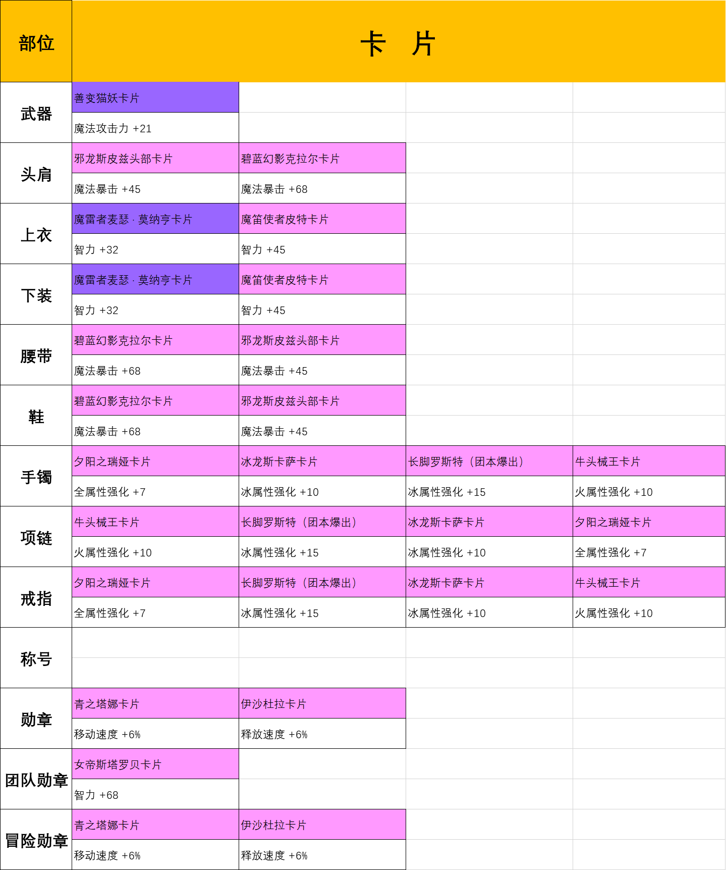 DNF手游元素师毕业装备怎么做 元素师毕业装备心得攻略
