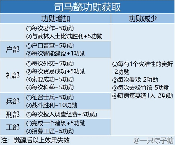 皇帝成长计划2司马懿怎么晋升 司马懿晋升路线大全