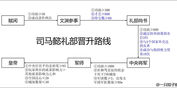 皇帝成长计划2司马懿怎么晋升 司马懿晋升路线大全