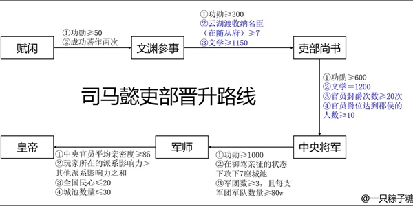 皇帝成长计划2司马懿怎么晋升 司马懿晋升路线大全