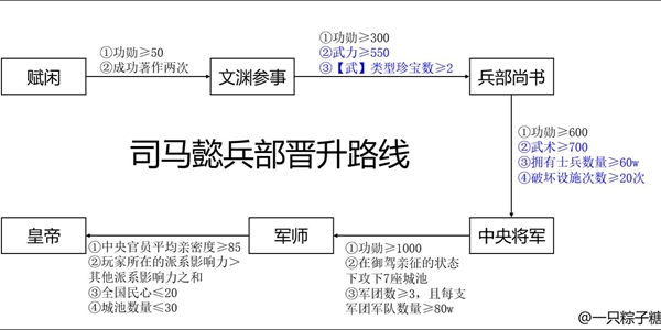 皇帝成长计划2司马懿怎么晋升 司马懿晋升路线大全
