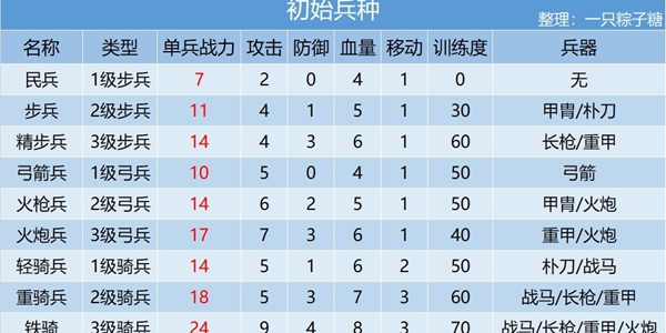 皇帝成長計(jì)劃2兵種大全 兵種來源匯總