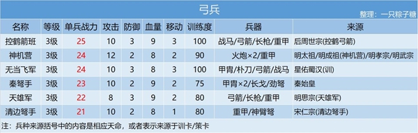 皇帝成長計(jì)劃2兵種大全 兵種來源匯總