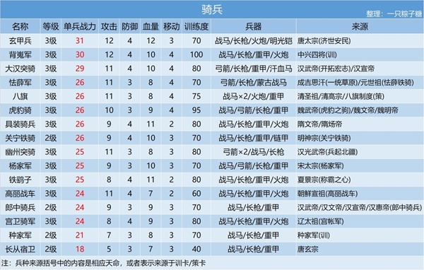 皇帝成長計(jì)劃2兵種大全 兵種來源匯總