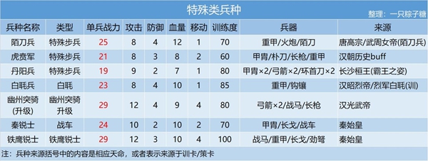 皇帝成長計(jì)劃2兵種大全 兵種來源匯總