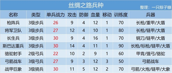 皇帝成長計(jì)劃2兵種大全 兵種來源匯總