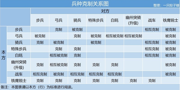 皇帝成长计划2兵种怎么克制 兵种克制关系详解