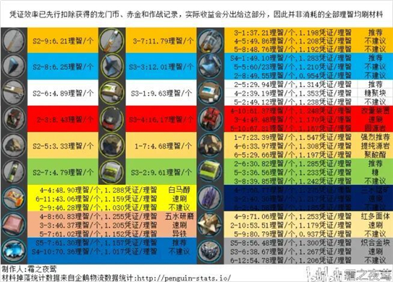 明日方舟全材料獲取一覽 明日方舟材料獲取地點(diǎn)大全