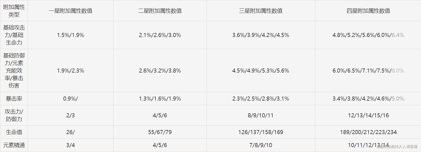 原神圣遗物强化加成表 圣遗物附属属性一览