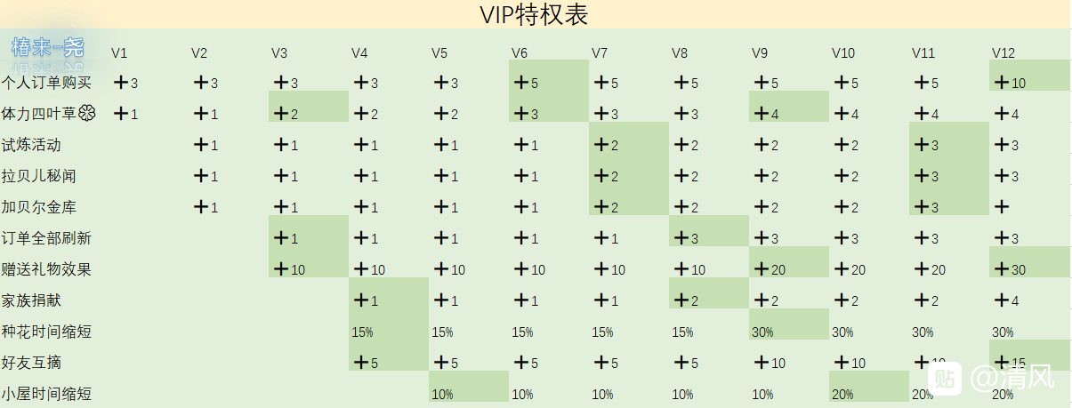 小花仙手游VIP特权表与神叶每日消耗与获得一览