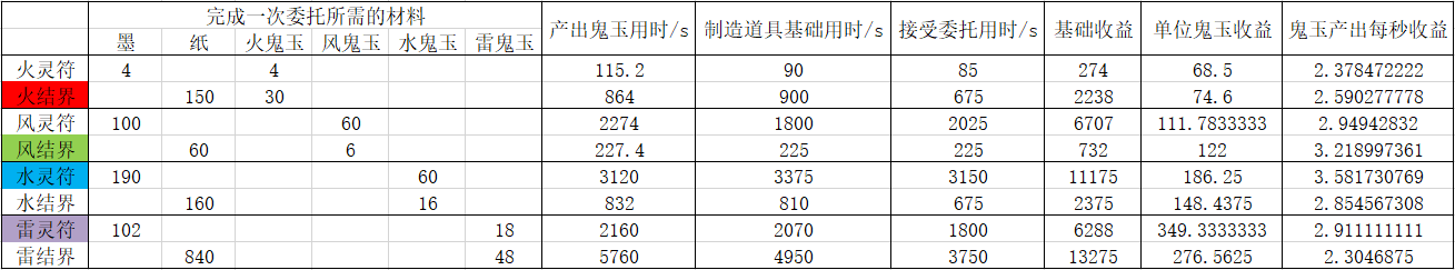 阴阳师万事屋玩法详解 万事屋收益大全