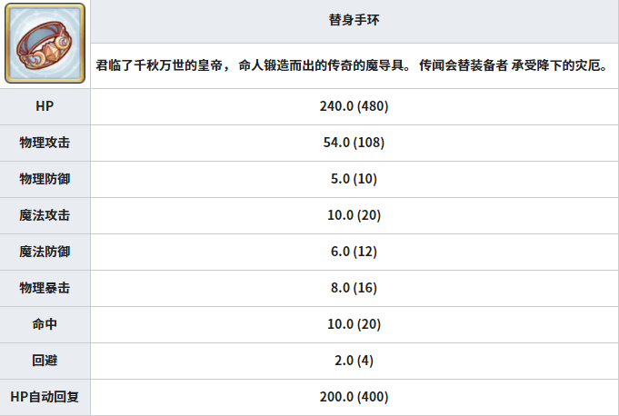公主连结替身手环速刷攻略 替身手环哪里刷最快