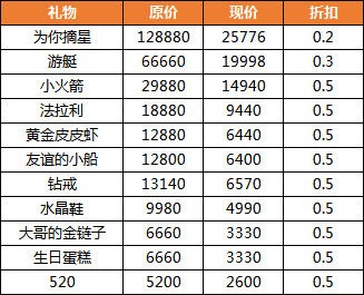《梦幻炫舞》周年庆 折扣力度连李佳琦看了可能都要惊呼OMG
