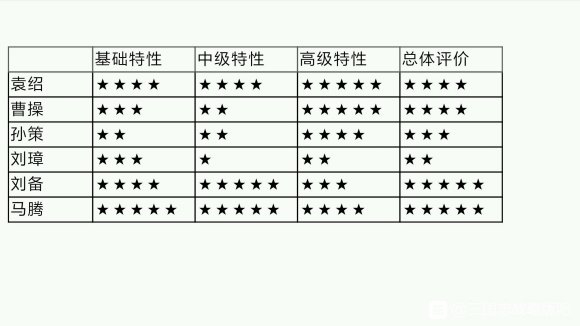 三國志戰(zhàn)略版PK賽季最強勢力推薦 PK賽季全勢力特性分析