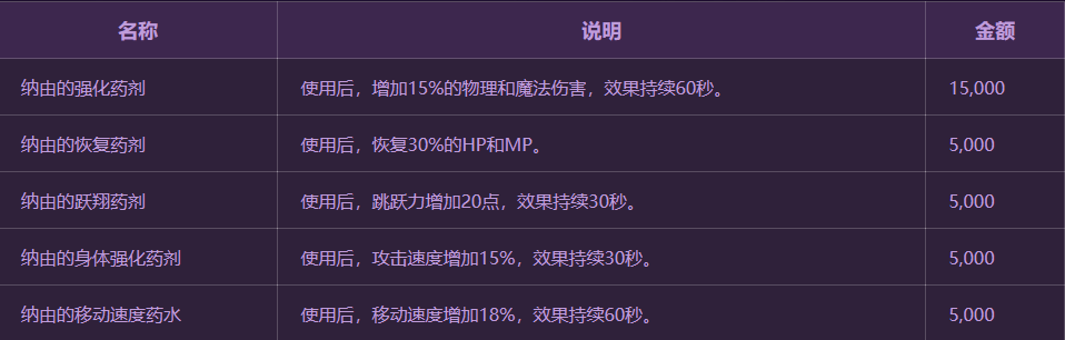 DNF洞察之眼单人模式玩法详细攻略 DNF洞察之眼复活圣殿怪物与奖励介绍