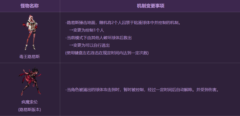DNF洞察之眼单人模式玩法详细攻略 DNF洞察之眼复活圣殿怪物与奖励介绍