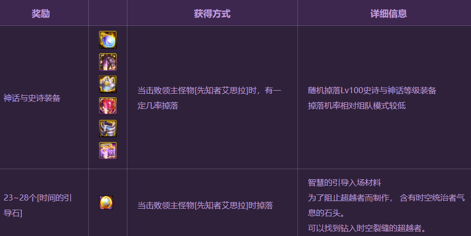 DNF洞察之眼单人模式玩法详细攻略 DNF洞察之眼复活圣殿怪物与奖励介绍
