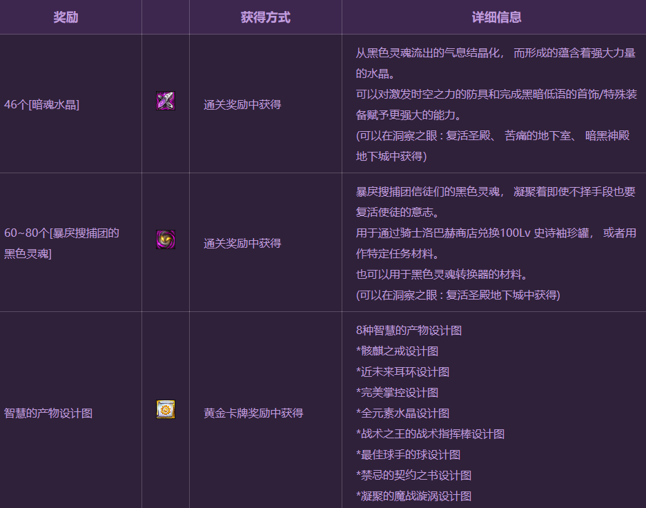 DNF洞察之眼单人模式玩法详细攻略 DNF洞察之眼复活圣殿怪物与奖励介绍