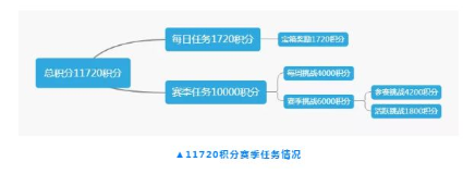 和平精英SS7赛季手册所有任务能得多少积分 SS7赛季手册任务积分数量获得大全