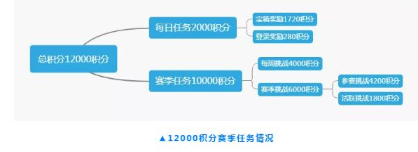 和平精英SS7赛季手册所有任务能得多少积分 SS7赛季手册任务积分数量获得大全