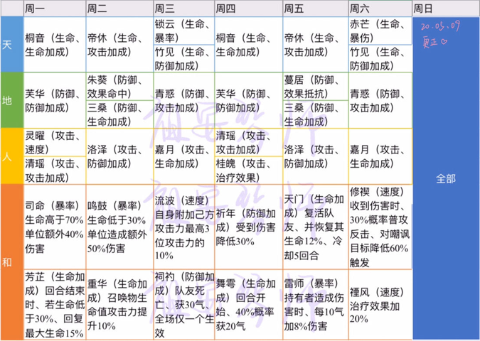 山海镜花灵器周期表分享 山海镜花ssr灵器毕业攻略