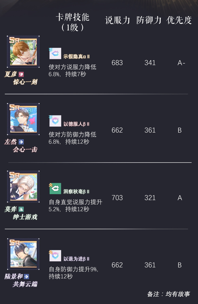 未定事件簿首充卡牌选择攻略