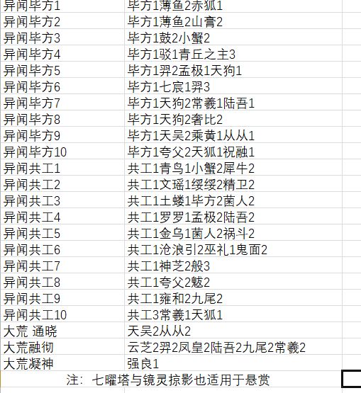 山海镜花全悬赏指南 昆仑及灾祸、异闻毕方悬赏汇总