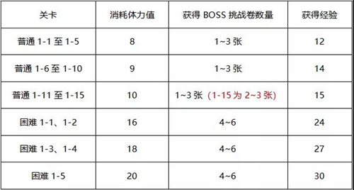 公主連結國服小小甜心大冒險活動副本攻略 活動副本掉落一覽