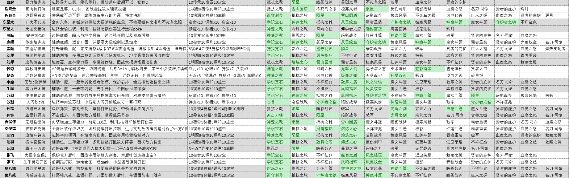 王者荣耀新增套装推荐系统介绍 王者荣耀新增套装推荐有什么好处