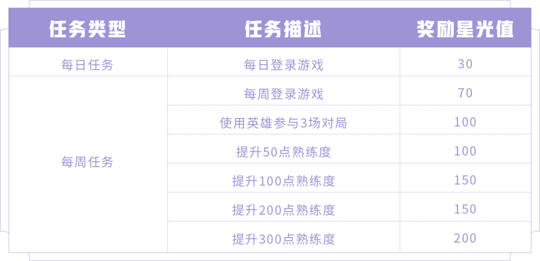 王者荣耀云端梦境活动攻略 专属梦境英雄修炼活动玩法指南