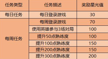 王者荣耀专属云端梦境星光值攻略 王者荣耀专属英雄修炼奖励介绍