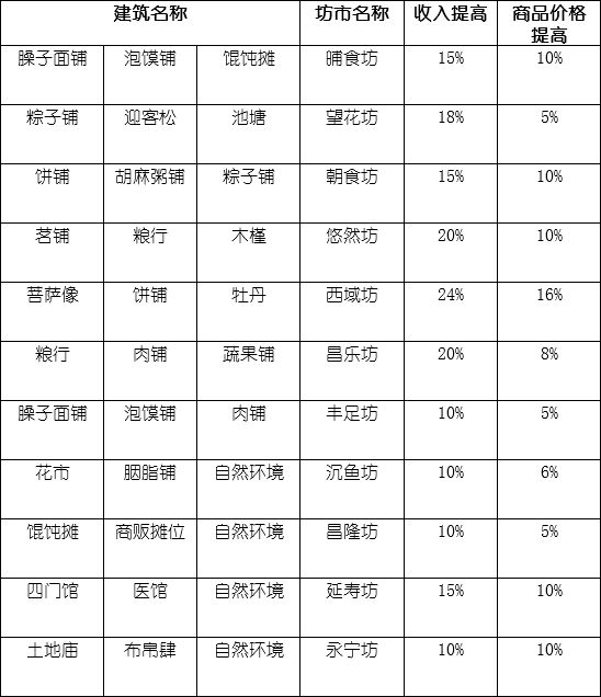 長安不是一天建成的坊市相性大全 坊市收入與商品價格匯總