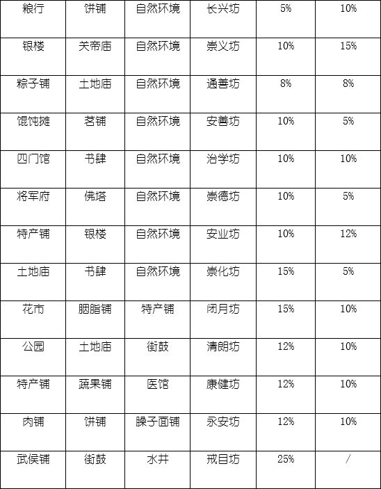 長安不是一天建成的坊市相性大全 坊市收入與商品價格匯總