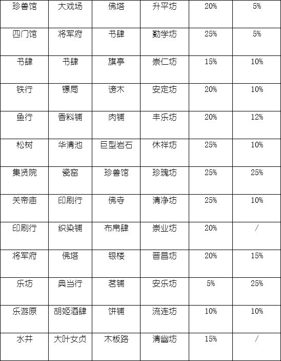 長安不是一天建成的坊市相性大全 坊市收入與商品價格匯總