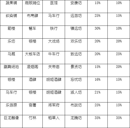 長安不是一天建成的坊市相性大全 坊市收入與商品價格匯總