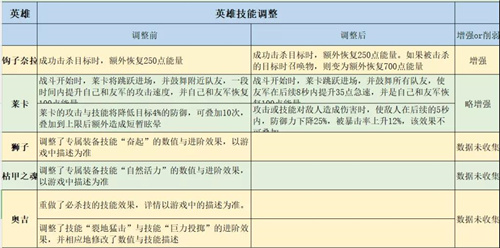 剑与远征抄作业全面教学 抄作业失败怎么办