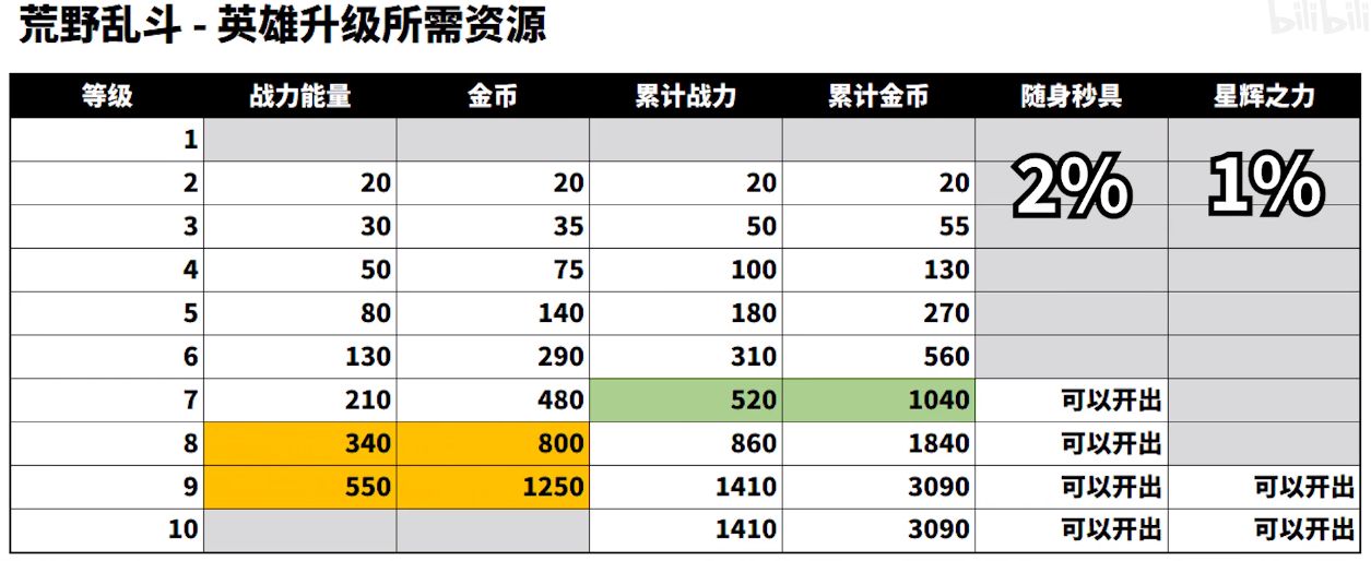 荒野乱斗英雄升级资源表 英雄升级所需经验一览