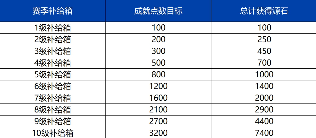 重装上阵赛季成就系统介绍 赛季成就奖励一览