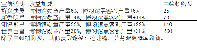 最强蜗牛2-19博物馆攻略详解 博物馆解锁道具收益大全