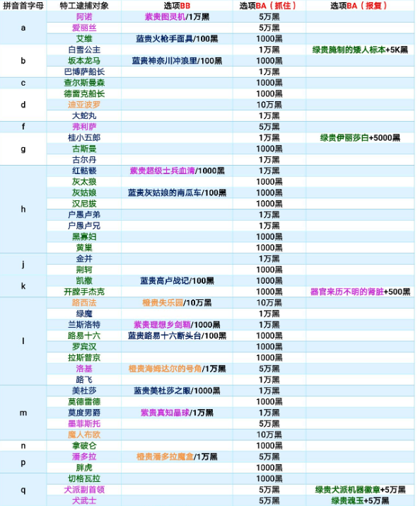 最强蜗牛特工玩法分析 特工逮捕对象大全